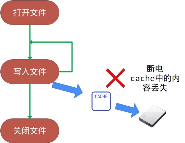 alt 数据丢失