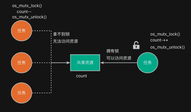 alt 用锁解决互斥问题