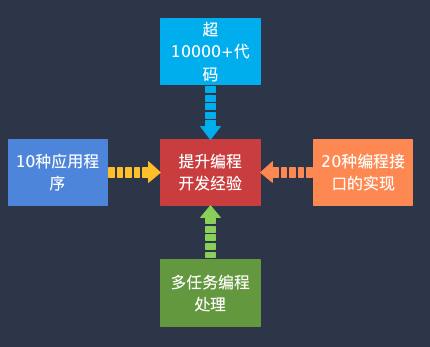 alt 课程收益