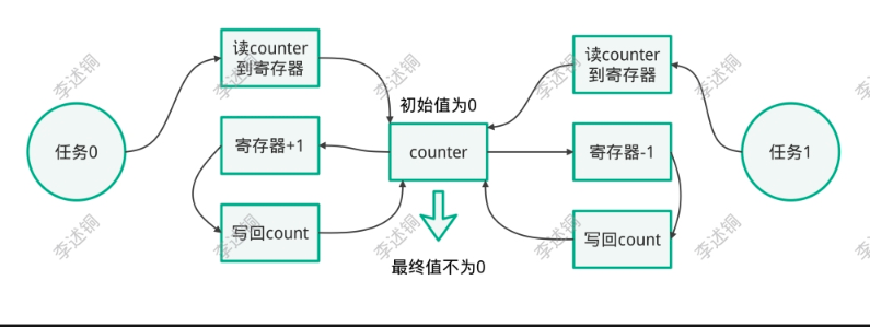 alt 互斥问题